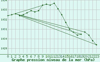 Courbe de la pression atmosphrique pour Corsept (44)