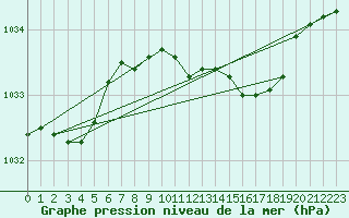 Courbe de la pression atmosphrique pour Wittering