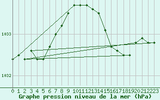 Courbe de la pression atmosphrique pour Isle Of Portland