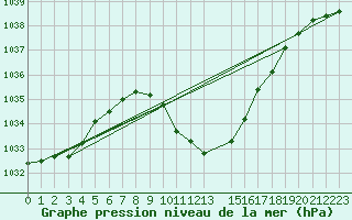 Courbe de la pression atmosphrique pour Kapfenberg-Flugfeld