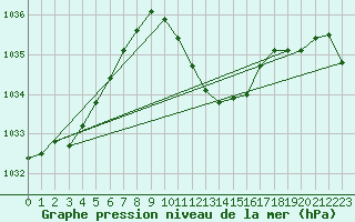 Courbe de la pression atmosphrique pour Lahr (All)