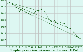 Courbe de la pression atmosphrique pour Alfeld