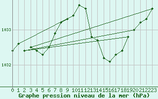 Courbe de la pression atmosphrique pour Amur (79)