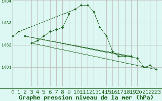 Courbe de la pression atmosphrique pour Montret (71)