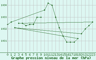 Courbe de la pression atmosphrique pour La Poblachuela (Esp)