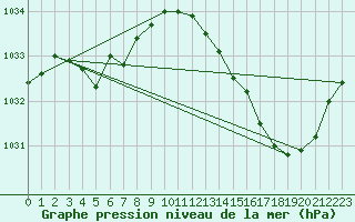 Courbe de la pression atmosphrique pour Roanne (42)