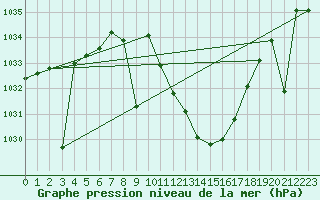 Courbe de la pression atmosphrique pour Tomelloso