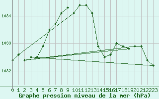 Courbe de la pression atmosphrique pour Sandillon (45)