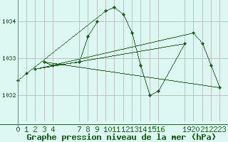 Courbe de la pression atmosphrique pour Saint-Haon (43)