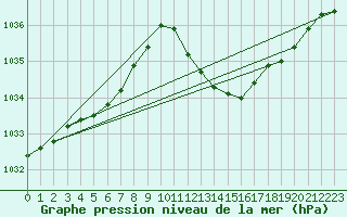 Courbe de la pression atmosphrique pour Recoubeau (26)