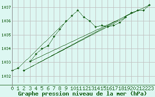 Courbe de la pression atmosphrique pour Cabris (13)