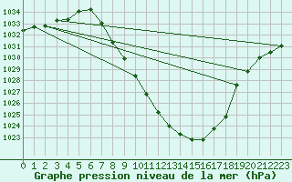 Courbe de la pression atmosphrique pour Lienz