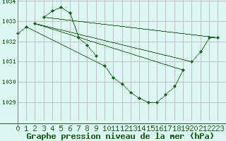 Courbe de la pression atmosphrique pour Usti Nad Orlici