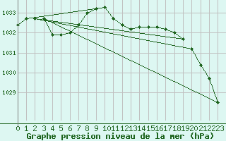 Courbe de la pression atmosphrique pour Chieming