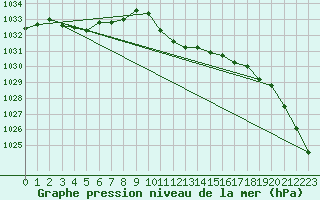 Courbe de la pression atmosphrique pour Fahy (Sw)