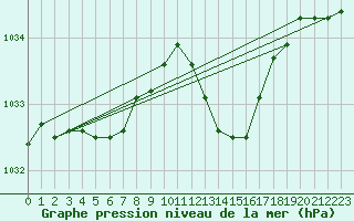 Courbe de la pression atmosphrique pour Lasfaillades (81)