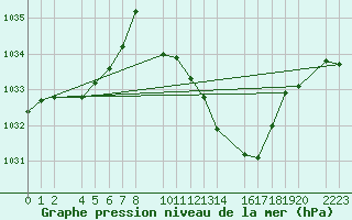 Courbe de la pression atmosphrique pour Antequera