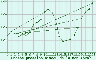 Courbe de la pression atmosphrique pour Potes / Torre del Infantado (Esp)