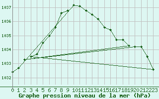 Courbe de la pression atmosphrique pour Herwijnen Aws