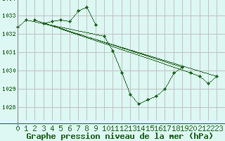Courbe de la pression atmosphrique pour Evionnaz