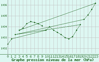 Courbe de la pression atmosphrique pour Gunnarn