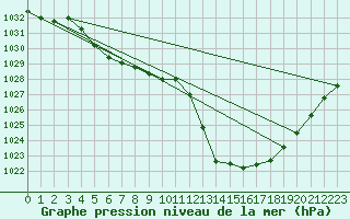 Courbe de la pression atmosphrique pour Millau (12)