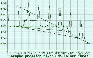 Courbe de la pression atmosphrique pour Mineral