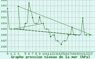 Courbe de la pression atmosphrique pour Ioannina Airport