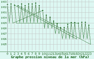 Courbe de la pression atmosphrique pour Niederstetten