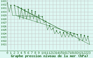 Courbe de la pression atmosphrique pour Genve (Sw)