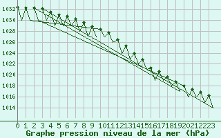 Courbe de la pression atmosphrique pour Jonkoping Flygplats