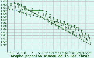 Courbe de la pression atmosphrique pour Ingolstadt