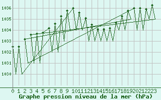 Courbe de la pression atmosphrique pour Huesca (Esp)