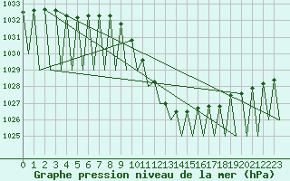 Courbe de la pression atmosphrique pour Genve (Sw)