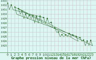 Courbe de la pression atmosphrique pour Vigo / Peinador