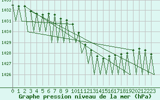 Courbe de la pression atmosphrique pour Linz / Hoersching-Flughafen