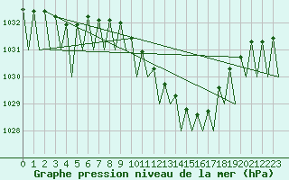 Courbe de la pression atmosphrique pour Bratislava Ivanka