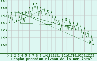 Courbe de la pression atmosphrique pour Holzdorf