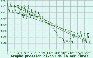 Courbe de la pression atmosphrique pour Stuttgart-Echterdingen