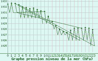 Courbe de la pression atmosphrique pour Ingolstadt