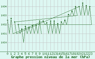 Courbe de la pression atmosphrique pour Leipzig-Schkeuditz