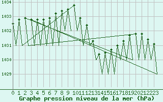 Courbe de la pression atmosphrique pour Lugano (Sw)