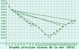 Courbe de la pression atmosphrique pour Euro Platform