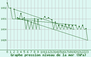 Courbe de la pression atmosphrique pour Vlieland