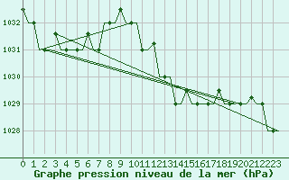Courbe de la pression atmosphrique pour Annaba