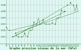 Courbe de la pression atmosphrique pour Pula Aerodrome