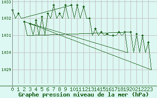 Courbe de la pression atmosphrique pour Bonn (All)