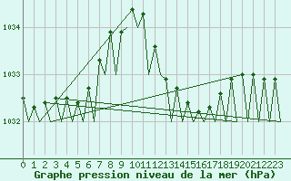 Courbe de la pression atmosphrique pour Ibiza (Esp)