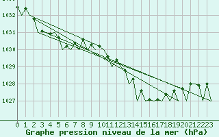 Courbe de la pression atmosphrique pour Leeuwarden