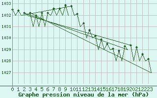Courbe de la pression atmosphrique pour Bueckeburg